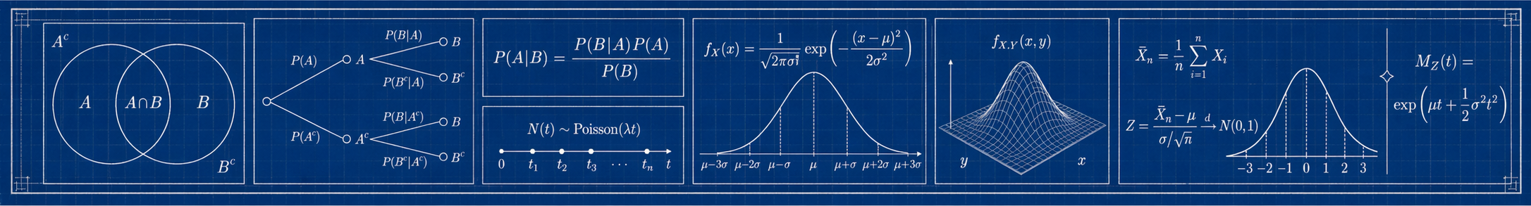 SS 2857A topic map: a Venn diagram of events A and B, a two-stage probability tree, Bayes' theorem, the normal probability density function with its bell curve, a Poisson process timeline, a 3D joint density surface, the sample mean with the central limit theorem, and the moment generating function.